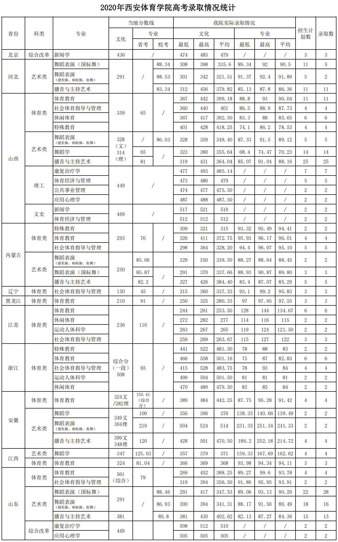 西安体育学院王牌专业有哪些及录取分数线