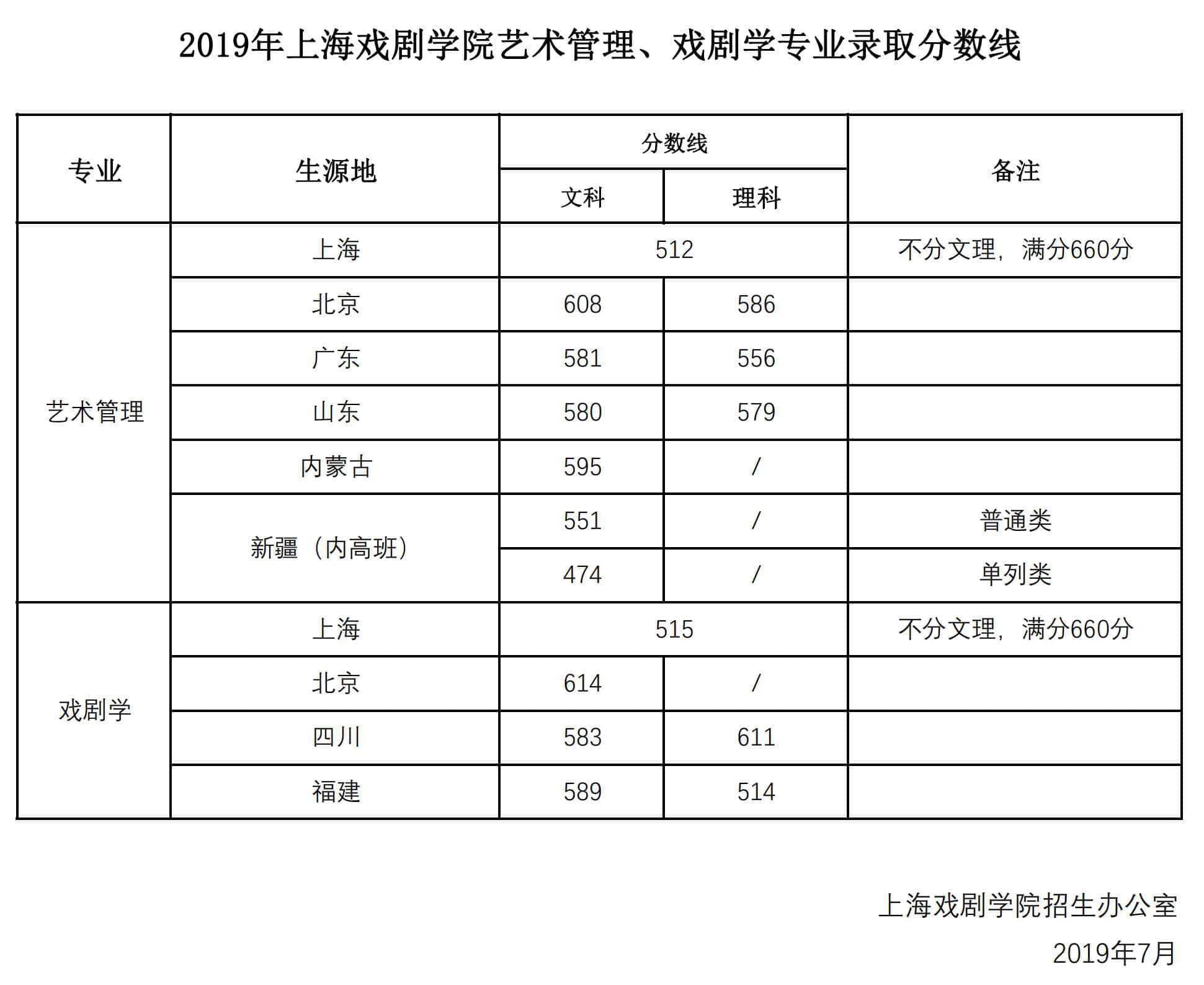 2021上海戏剧学院艺术类录取分数线汇总（含2019-2020历年）