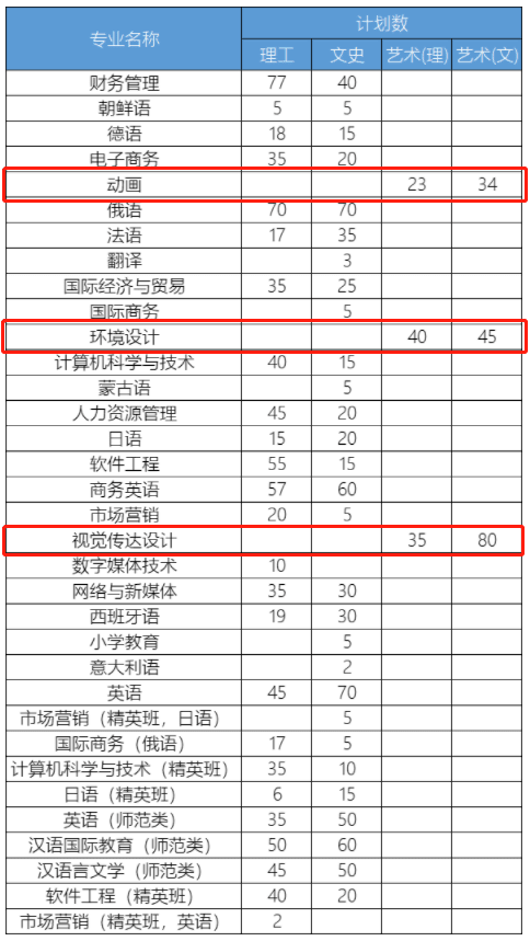 2021年黑龙江外国语学院艺术类招生计划