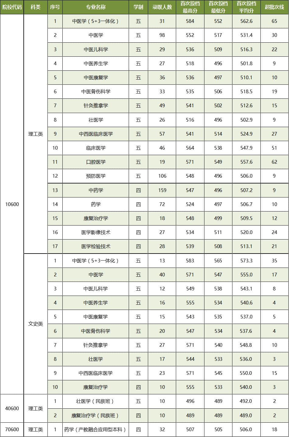 广西中医药大学是几本_是一本还是二本大学？