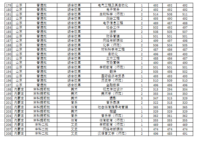 商丘师范学院是几本_是一本还是二本大学？