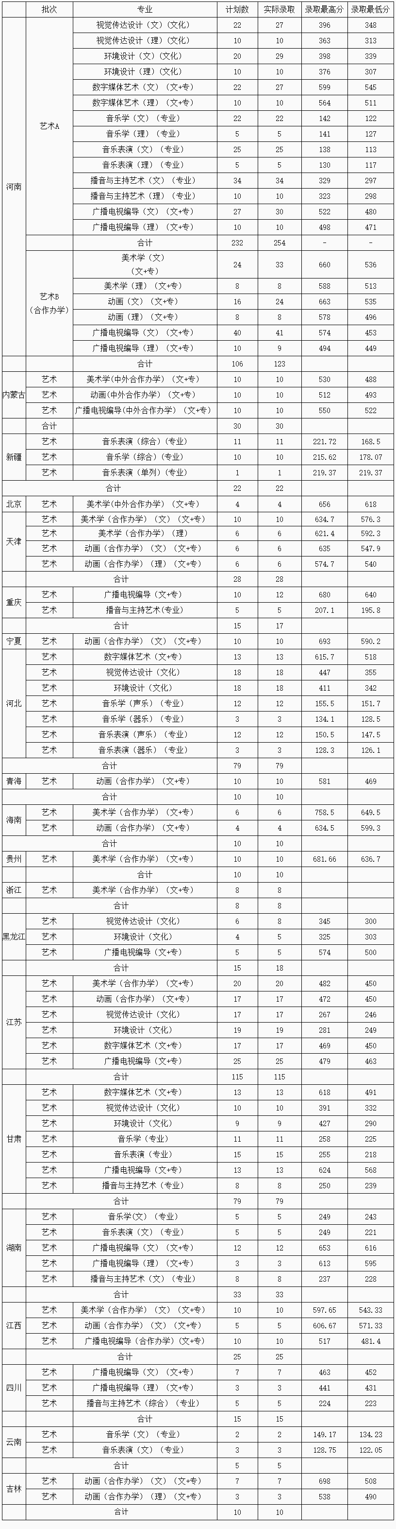 2019黄淮学院艺术类录取分数线汇总（含2017-2019历年）