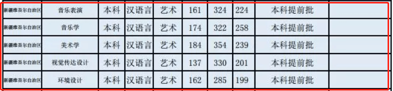 2019昌吉学院艺术类录取分数线（含2017-2019历年）