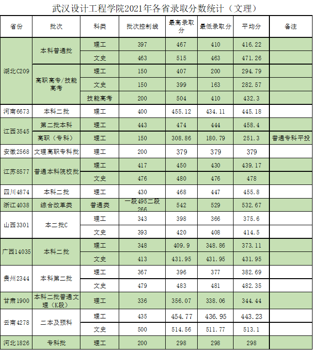 武汉设计工程学院是几本_是二本还是三本大学？