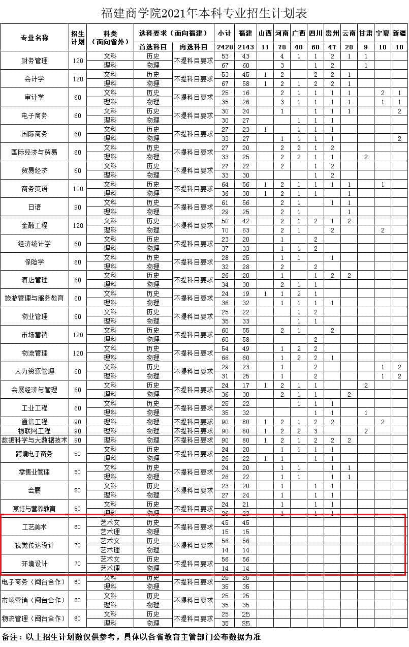 2021年福建商学院艺术类招生计划