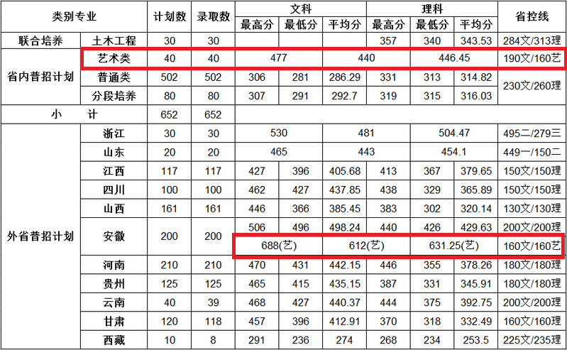 2020南京交通职业技术学院艺术类录取分数线汇总（含2017-2019历年）