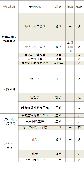 河南师范大学有哪些专业？