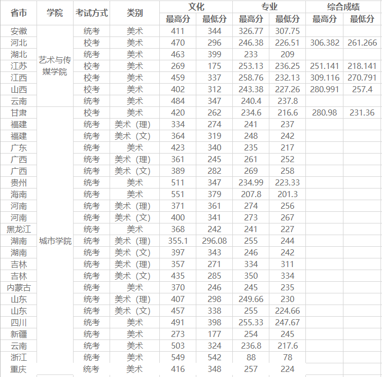 2019昆明理工大学艺术类录取分数线汇总（含2018年）