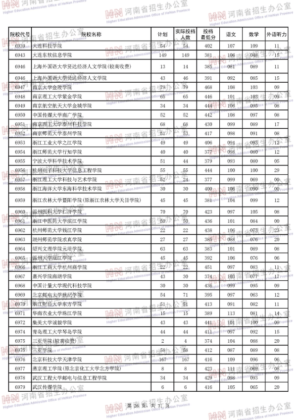 2018河南二本投档线（理科）