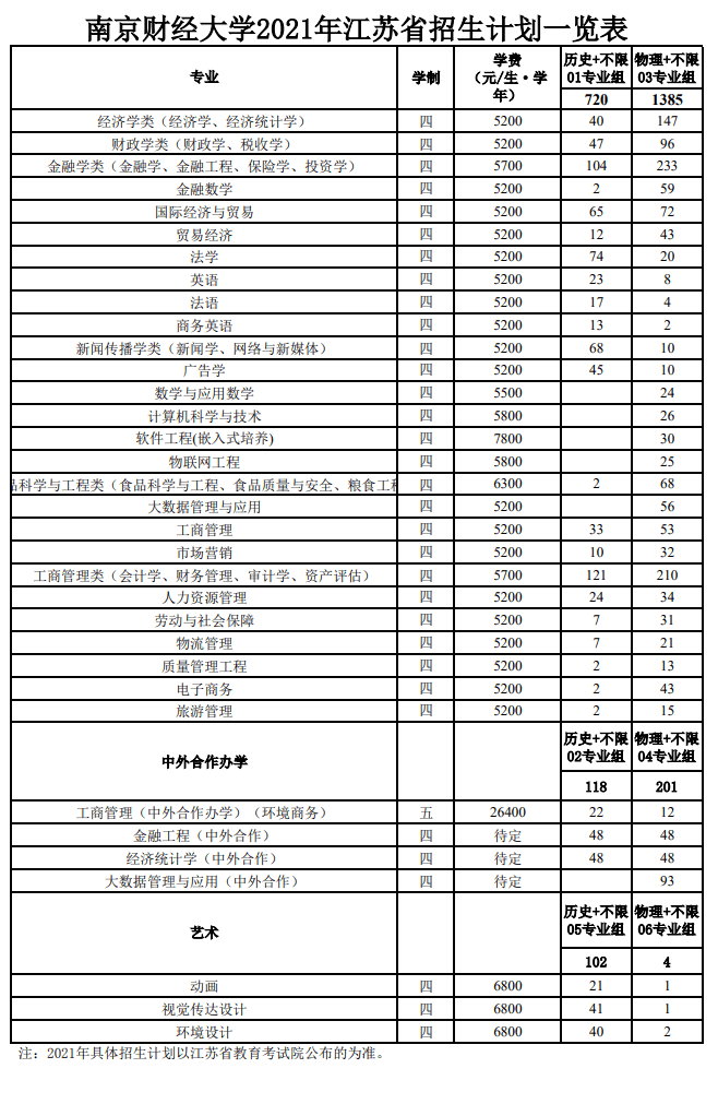 2021年南京财经大学招生计划-各专业招生人数是多少