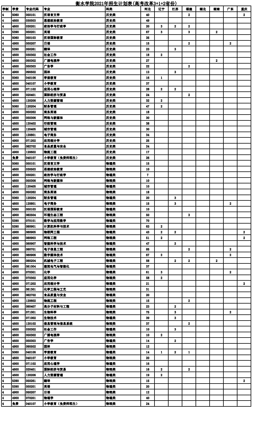 2021年衡水学院招生计划-各专业招生人数是多少