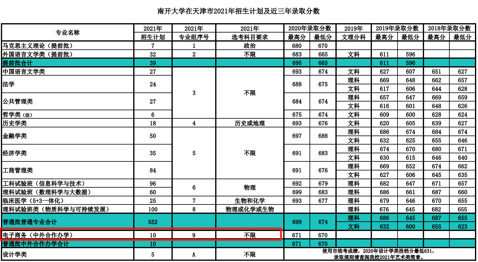 2021南开大学中外合作办学招生计划-各专业招生人数是多少