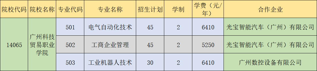 2021年广州科技贸易职业学院高职扩招招生计划-各专业招生人数