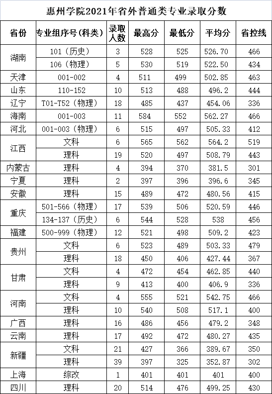 惠州学院是几本_是一本还是二本大学？