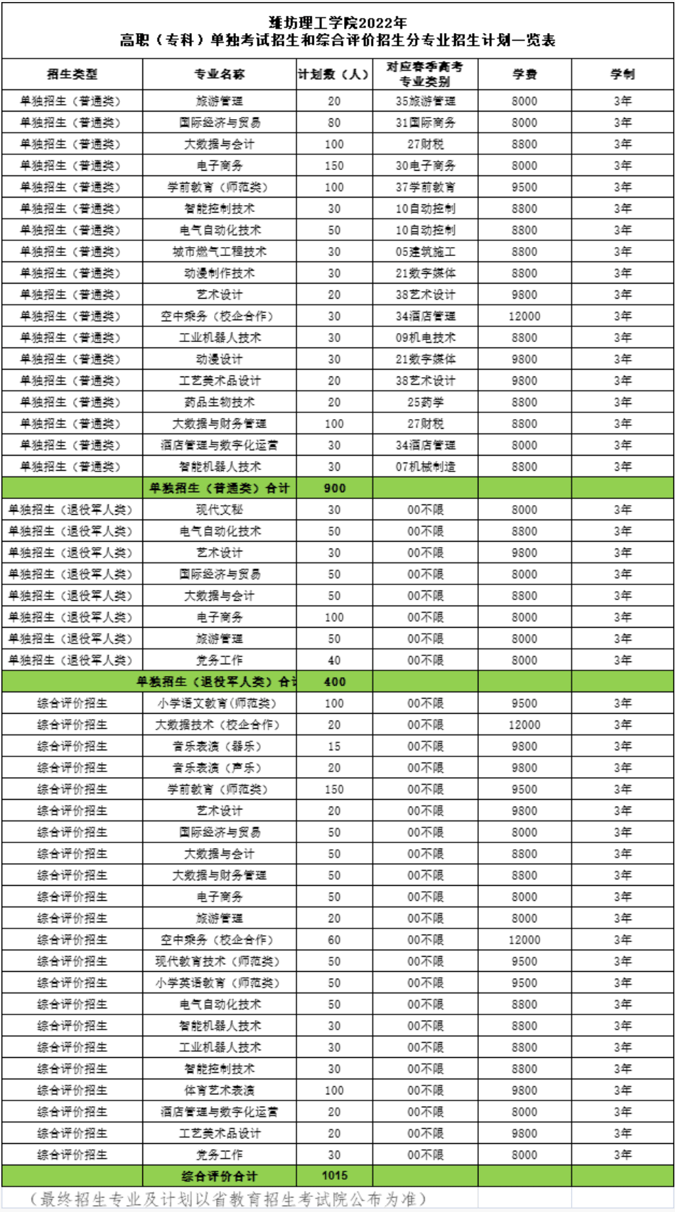 2022年潍坊理工学院高职单独招生和综合评价招生专业有哪些？