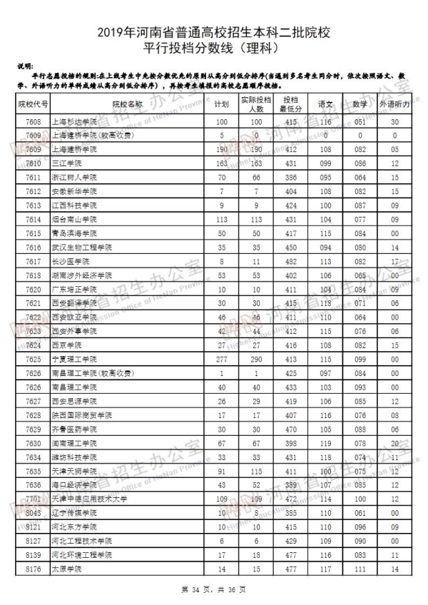 2019河南二本投档线（理科）