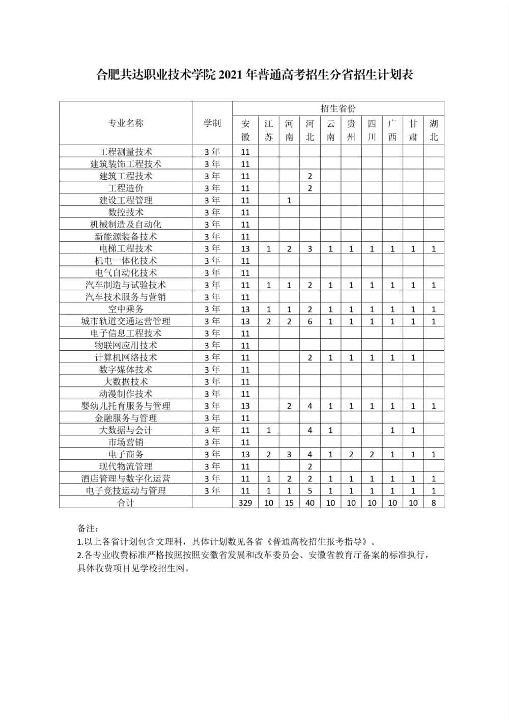 2021合肥共达职业技术学院招生计划-各专业招生人数是多少