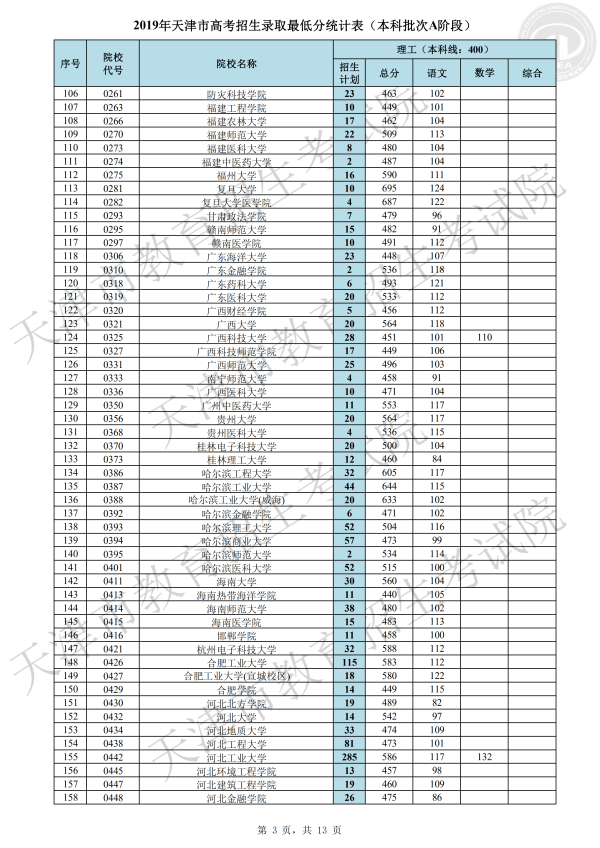 2019年天津本科A段录取分数线（理科）