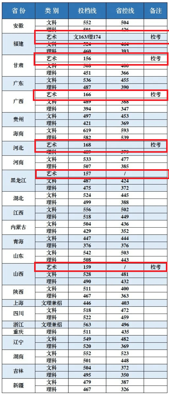 2021江苏理工学院艺术类录取分数线汇总（含2019-2020历年）