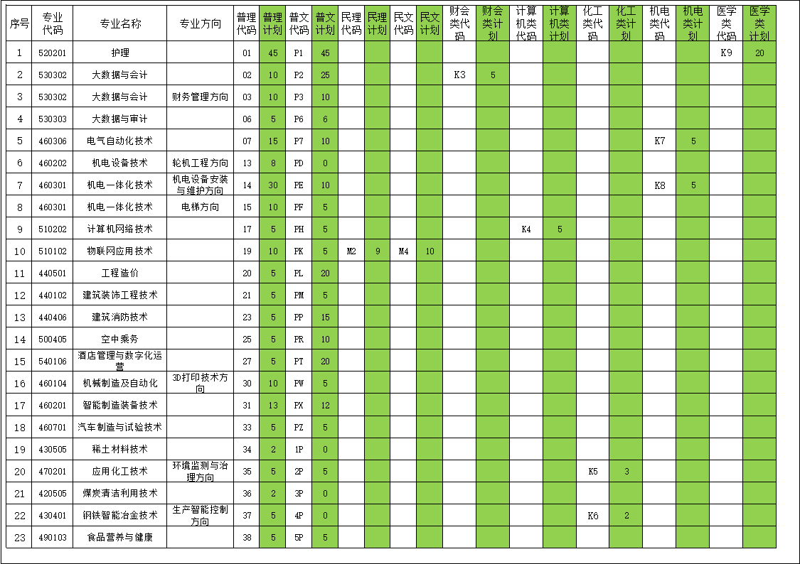 2021年包头钢铁职业技术学院招生计划-各专业招生人数是多少