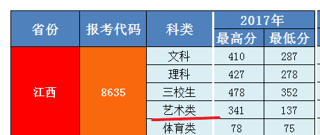 2019宜春职业技术学院艺术类录取分数线汇总（含2017-2018历年）