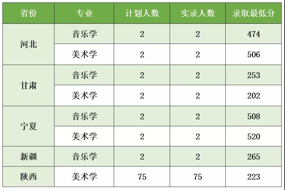 2021商洛学院艺术类录取分数线汇总（含2019-2020历年）