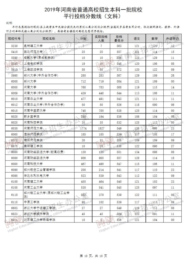 2019河南一本投档线（文科）