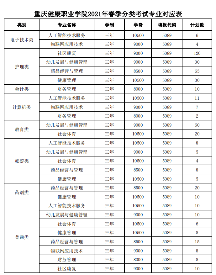 2021年重庆健康职业学院分类考试招生专业有哪些？