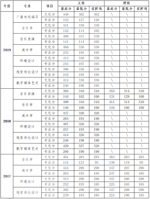 2021信阳学院艺术类录取分数线汇总（含2019-2020历年）