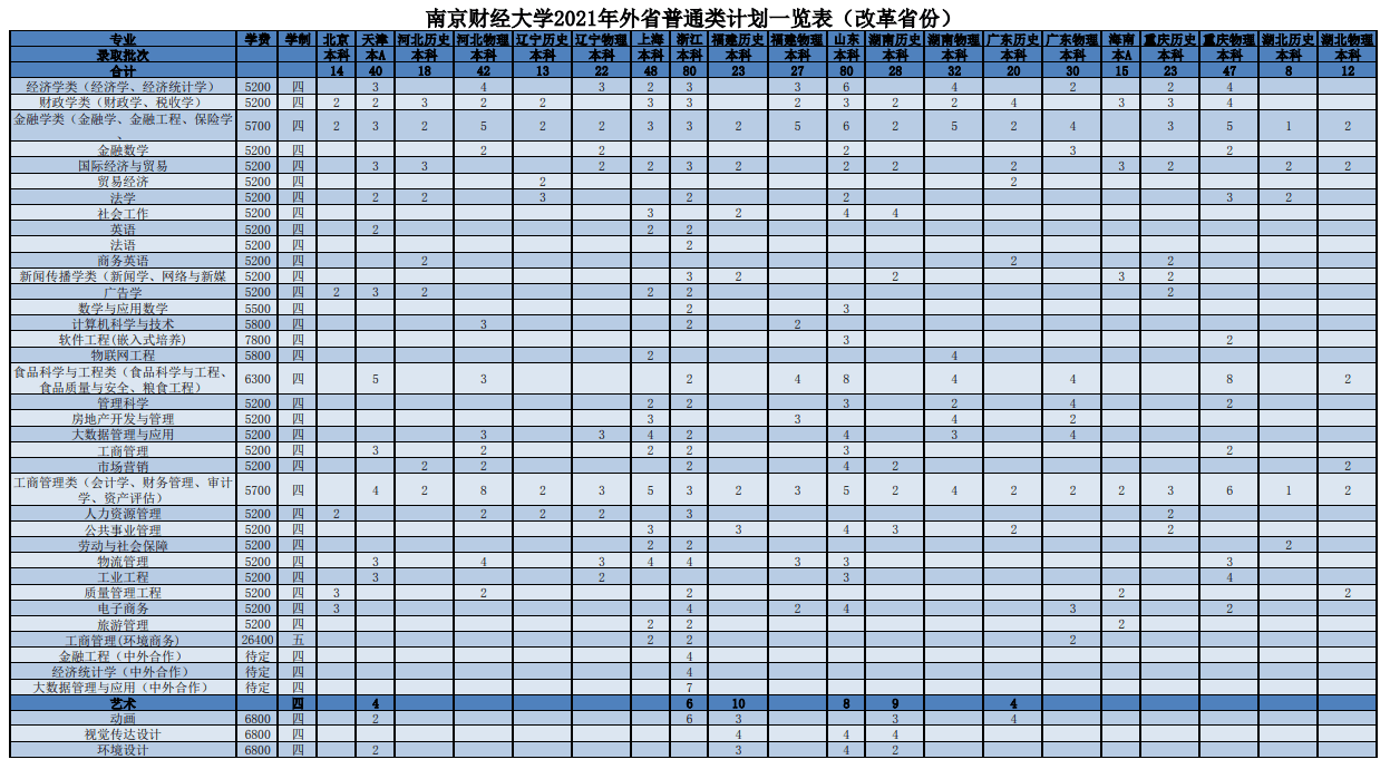 2021年南京财经大学招生计划-各专业招生人数是多少