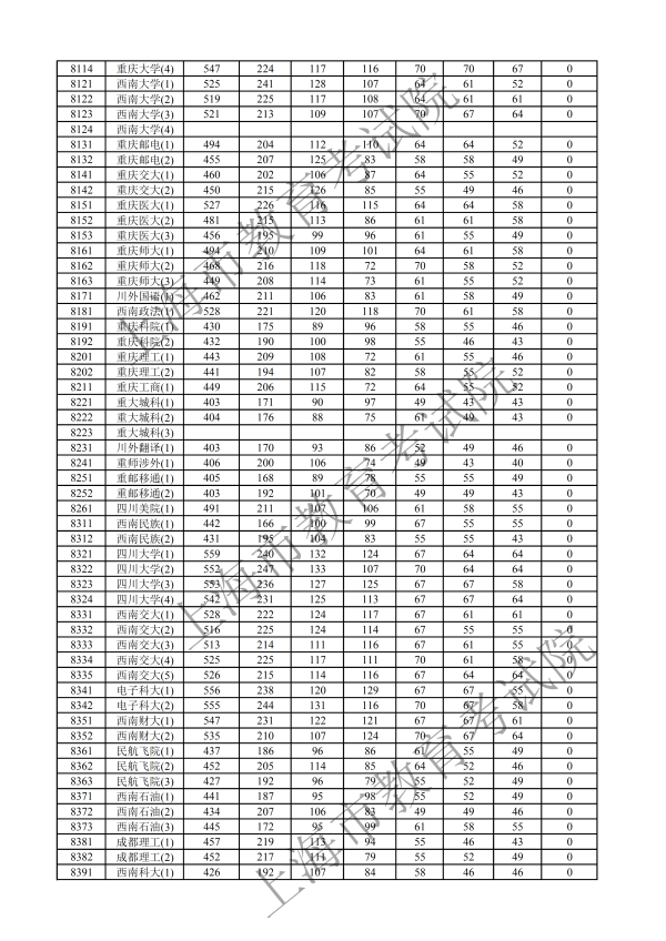 2019年上海本科投档分数线