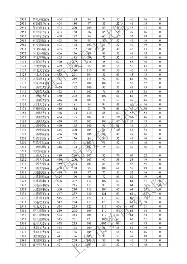 2019年上海本科投档分数线