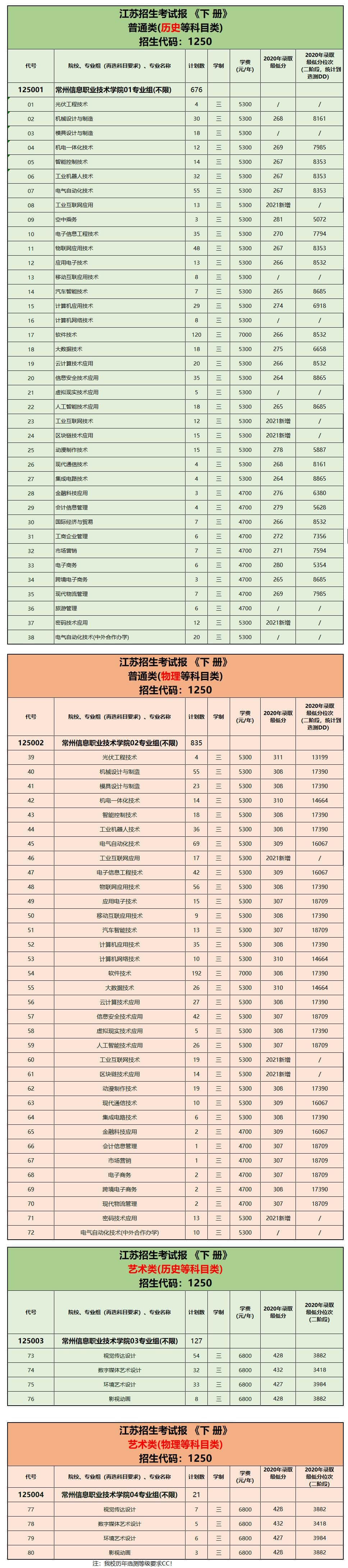 2021年常州信息职业技术学院招生计划-各专业招生人数是多少