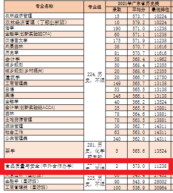 2021华南农业大学中外合作办学分数线（含2019-2020历年）