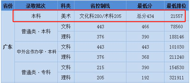 2021广州商学院艺术类录取分数线汇总（含2019-2020历年）