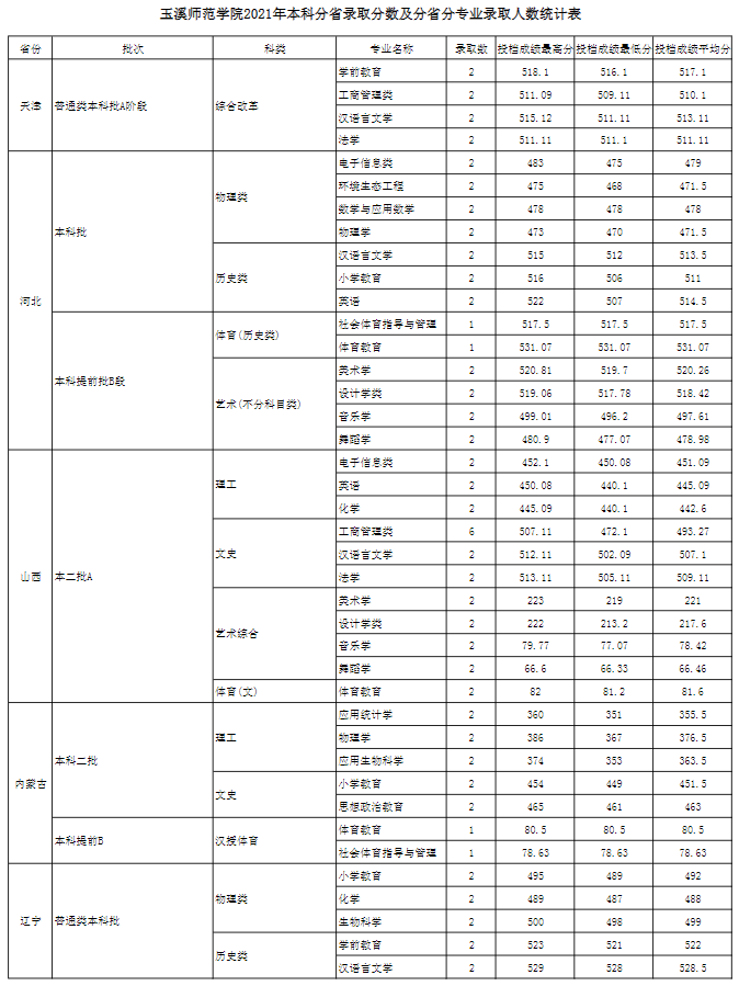 玉溪师范学院是几本_是一本还是二本大学？