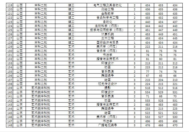 商丘师范学院是几本_是一本还是二本大学？