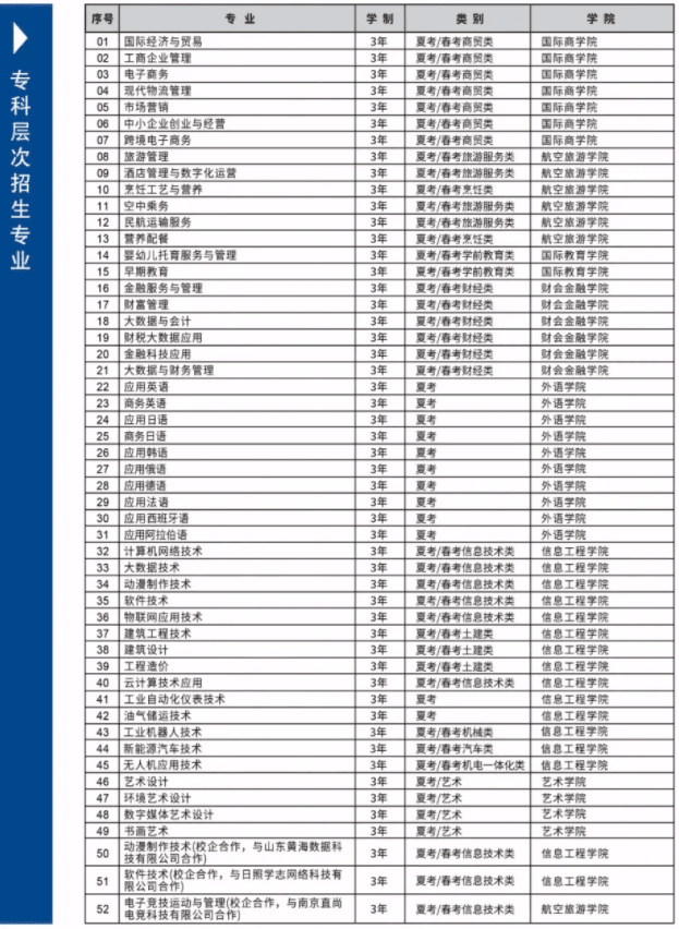 山东外国语职业技术大学有哪些专业？