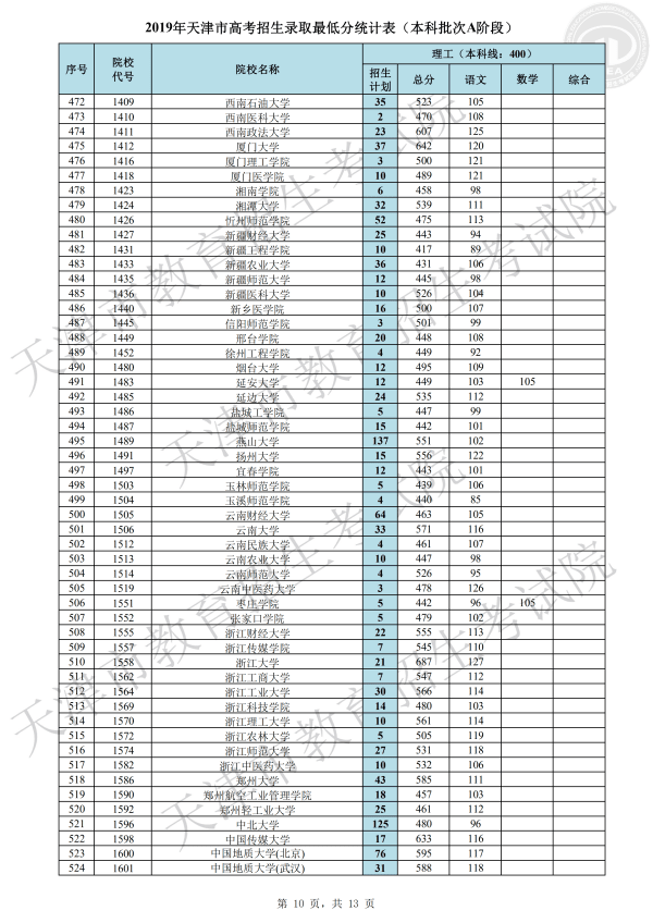 2019年天津本科A段录取分数线（理科）