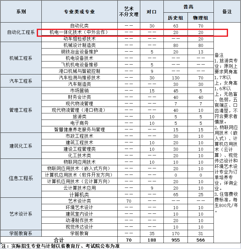 2021年唐山工业职业技术学院中外合作办学招生计划-各专业招生人数是多少