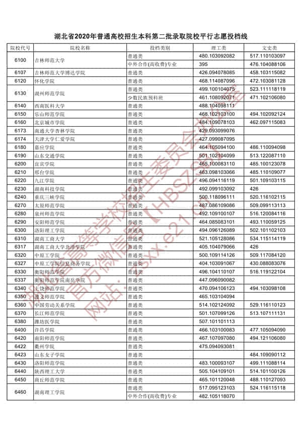 2020年湖北二本投档分数线【理科-文科】