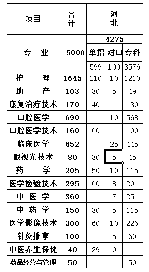 邢台医学高等专科学校有哪些专业？