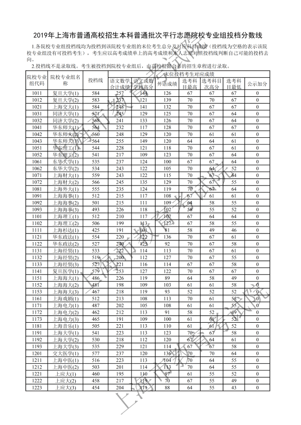 2019年上海本科投档分数线