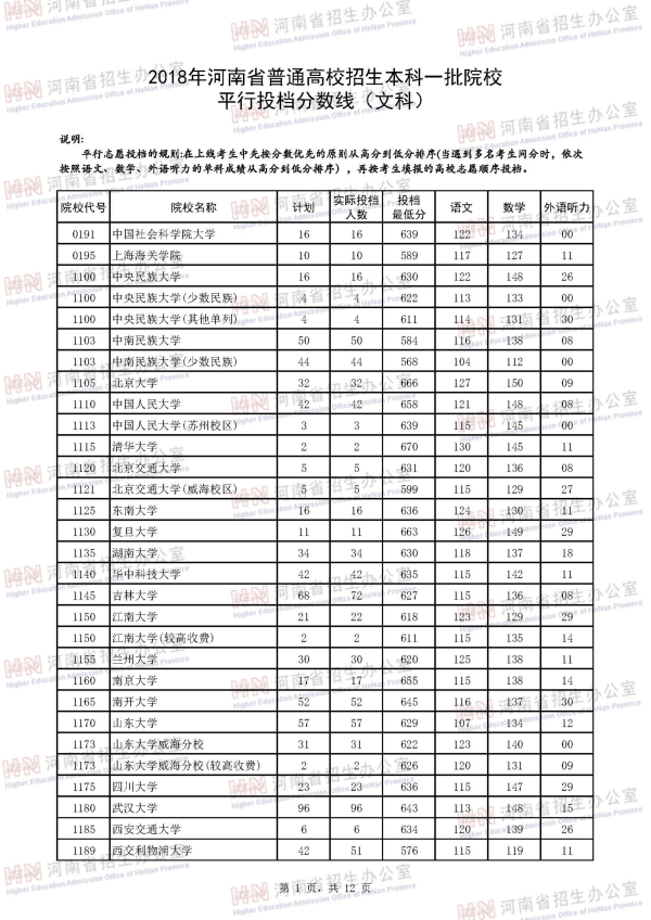 2018河南一本投档线（文科）