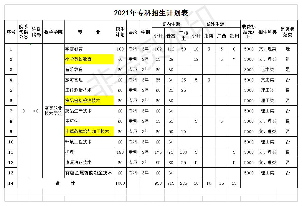 2021文山学院招生计划-各专业招生人数是多少