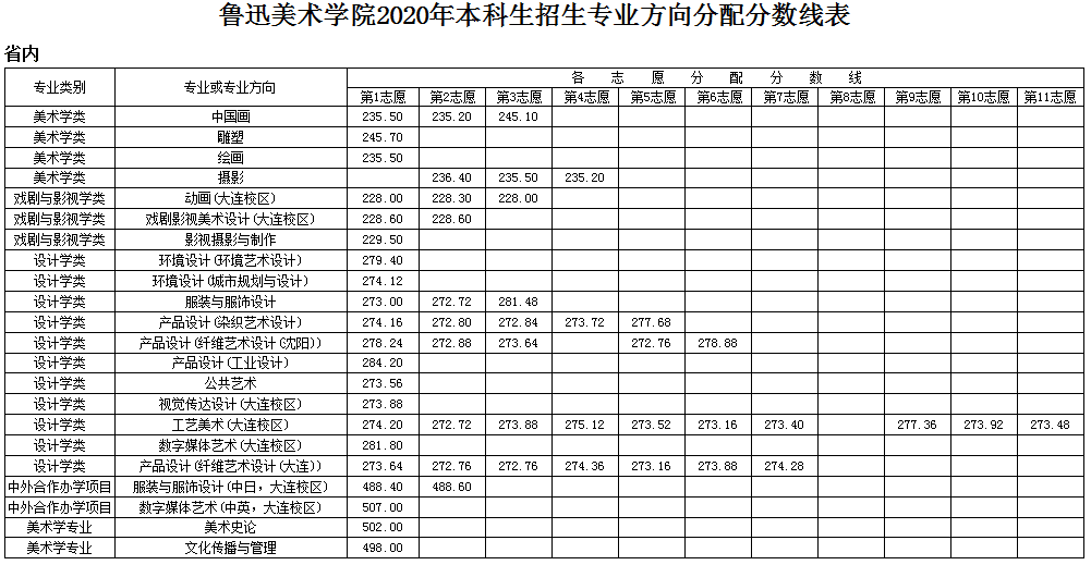 2021鲁迅美术学院艺术类录取分数线（含2019-2020历年）