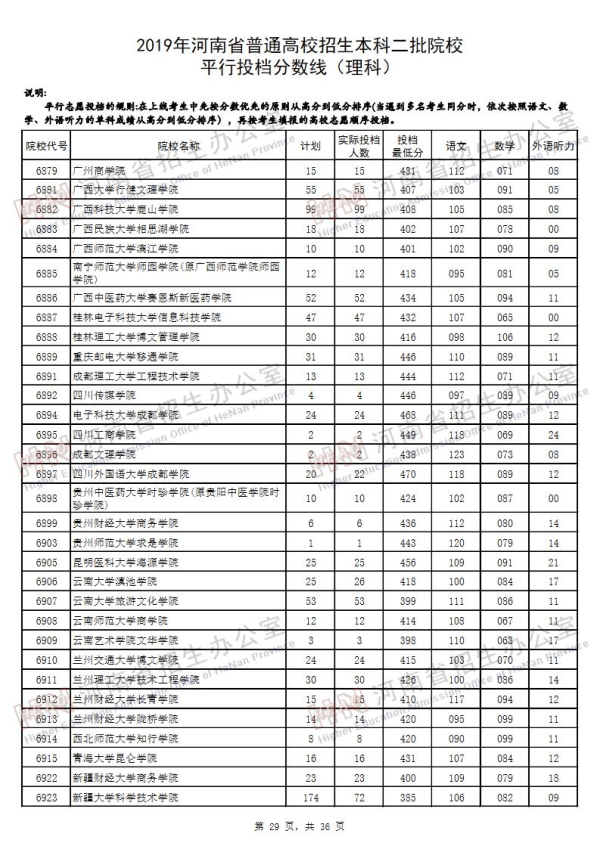 2019河南二本投档线（理科）