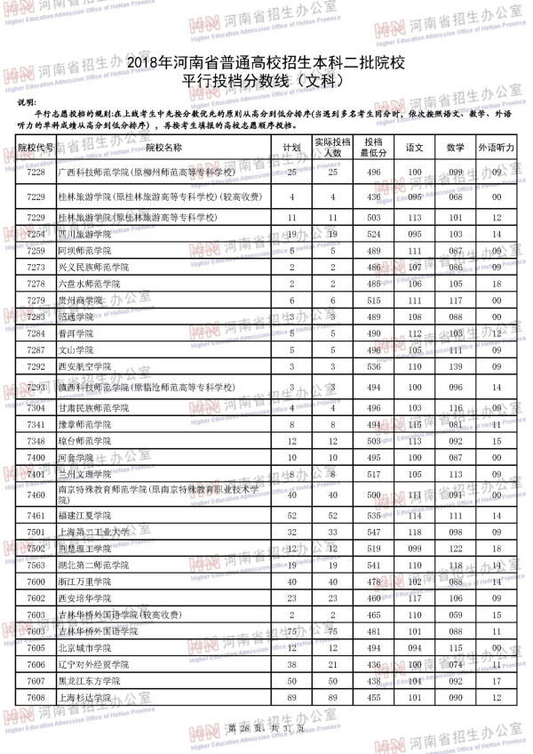 2018河南二本投档线（文科）