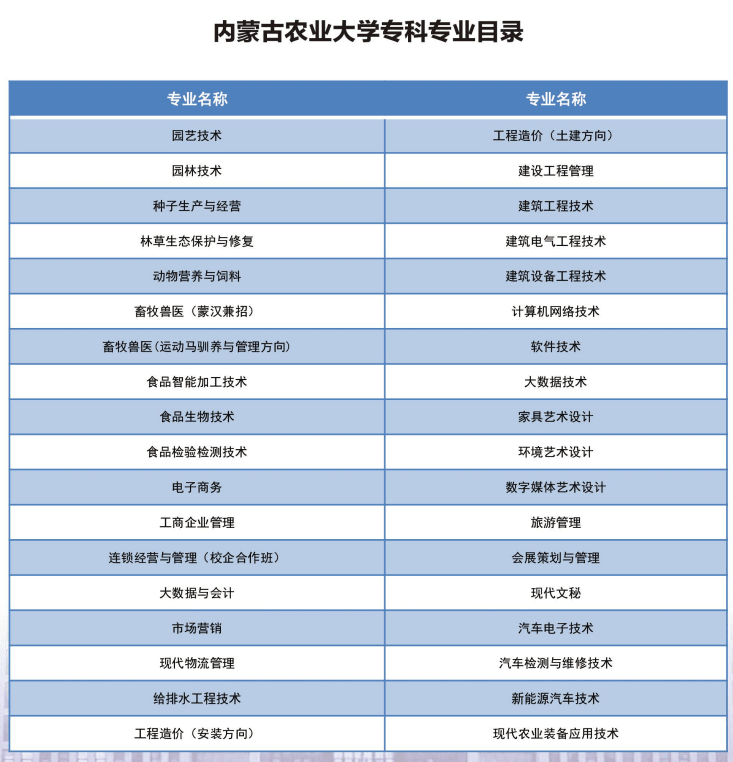 内蒙古农业大学有哪些专业？