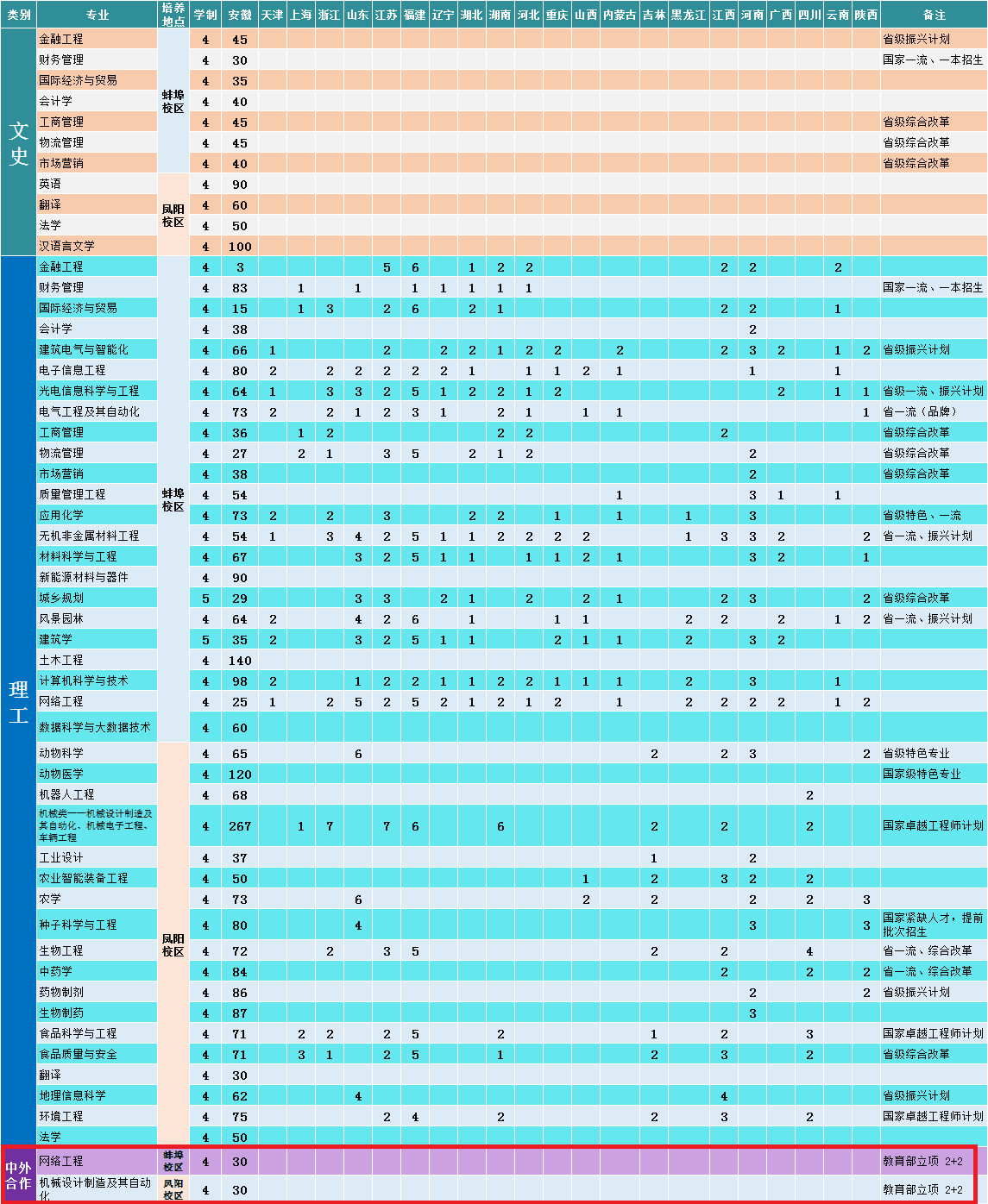 2021安徽科技学院中外合作办学招生计划-各专业招生人数是多少